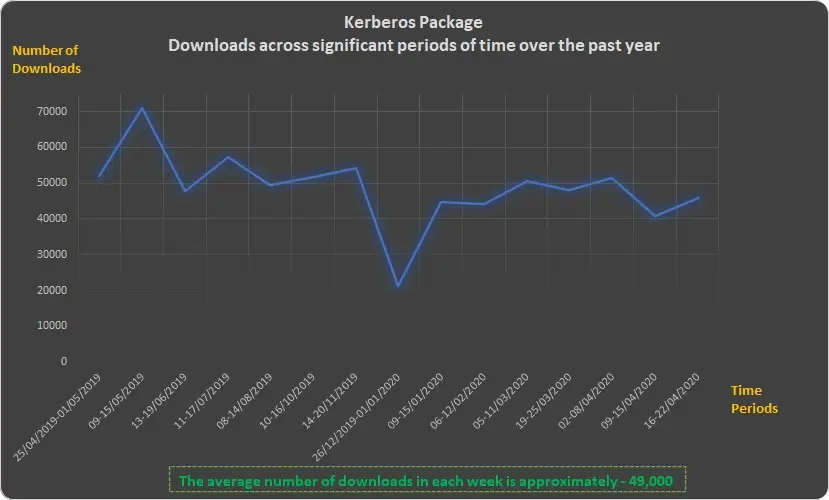 Number of Kerberos Package downloads over time