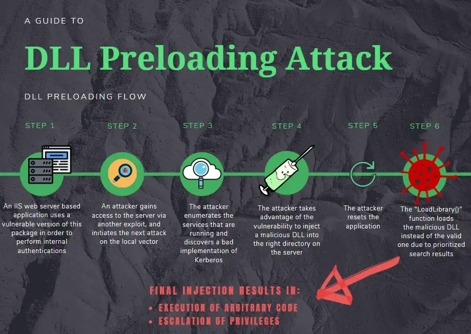 DLL Preloading attack