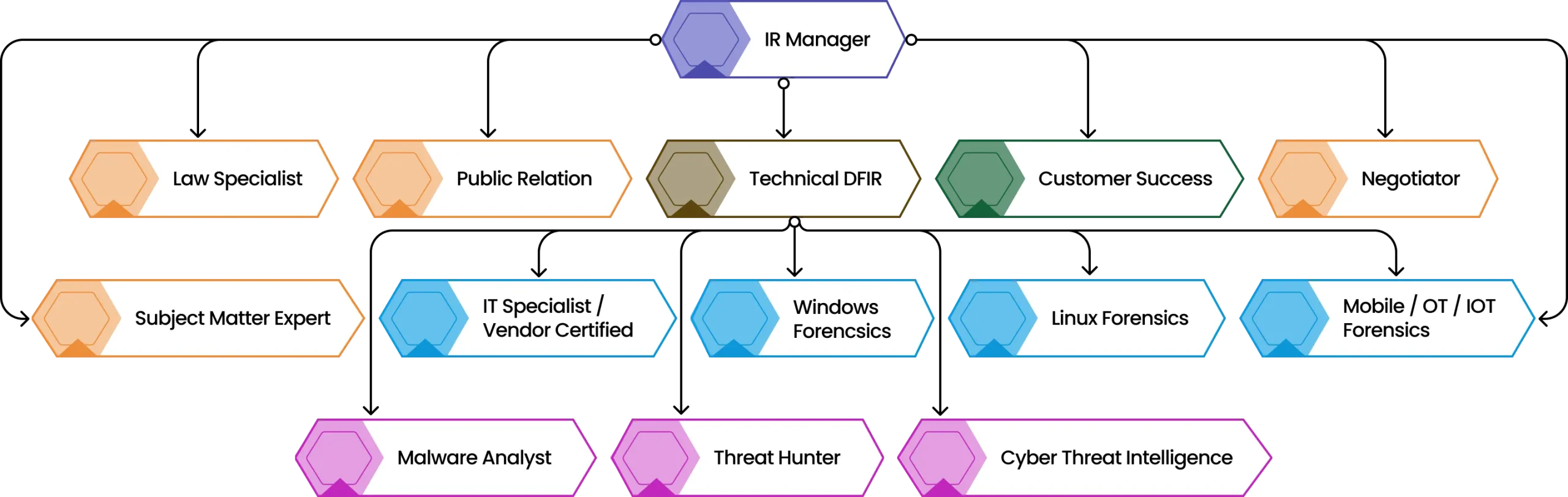 Incident response stakeholders