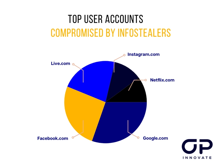 Top user accounts compromised by infostealers